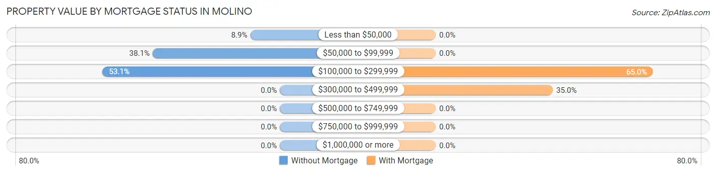 Property Value by Mortgage Status in Molino