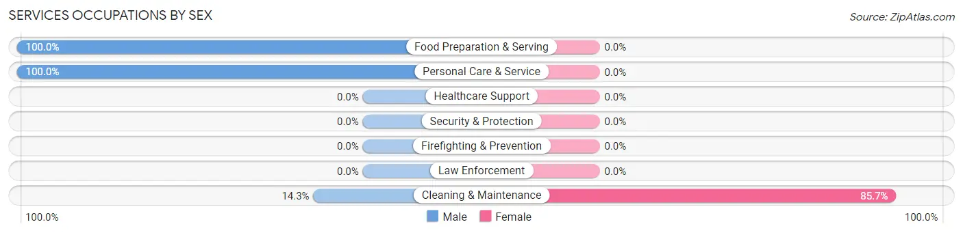 Services Occupations by Sex in Molino