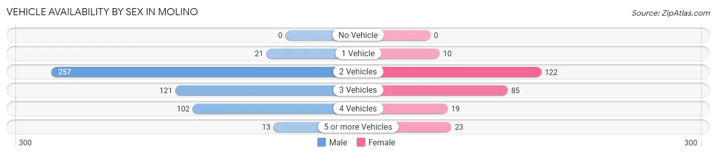 Vehicle Availability by Sex in Molino
