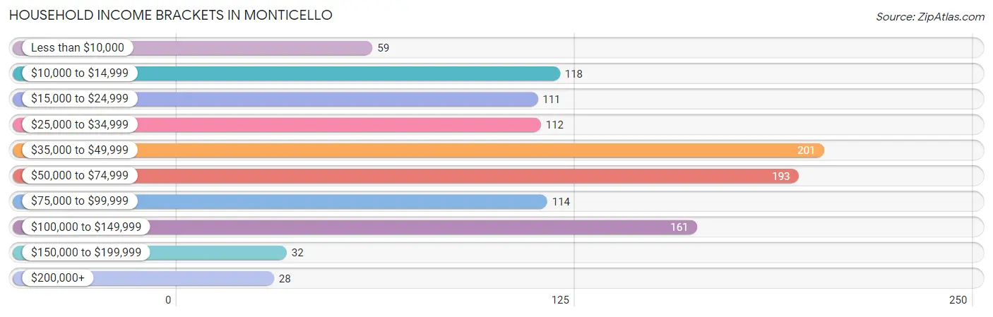 Household Income Brackets in Monticello