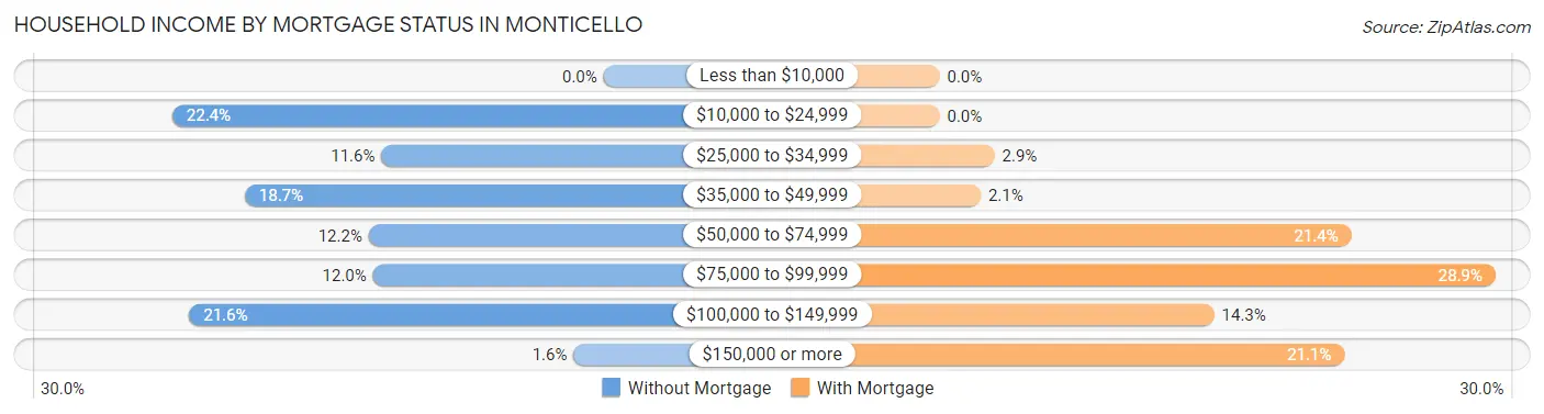 Household Income by Mortgage Status in Monticello