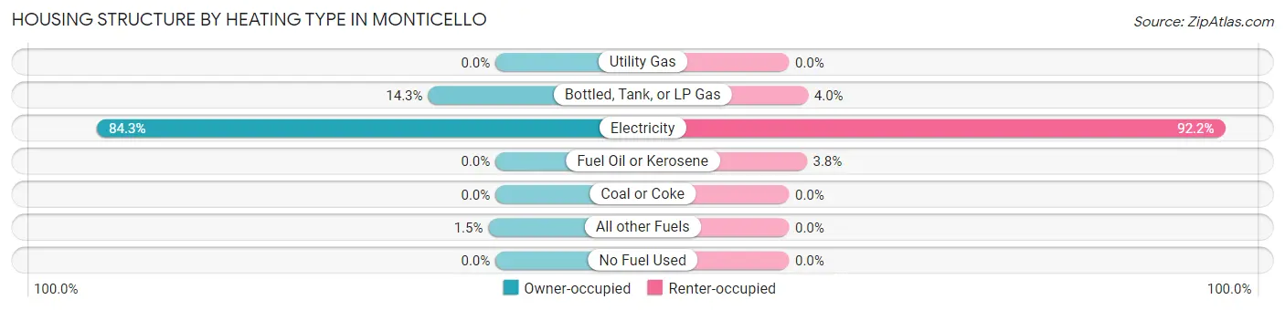 Housing Structure by Heating Type in Monticello