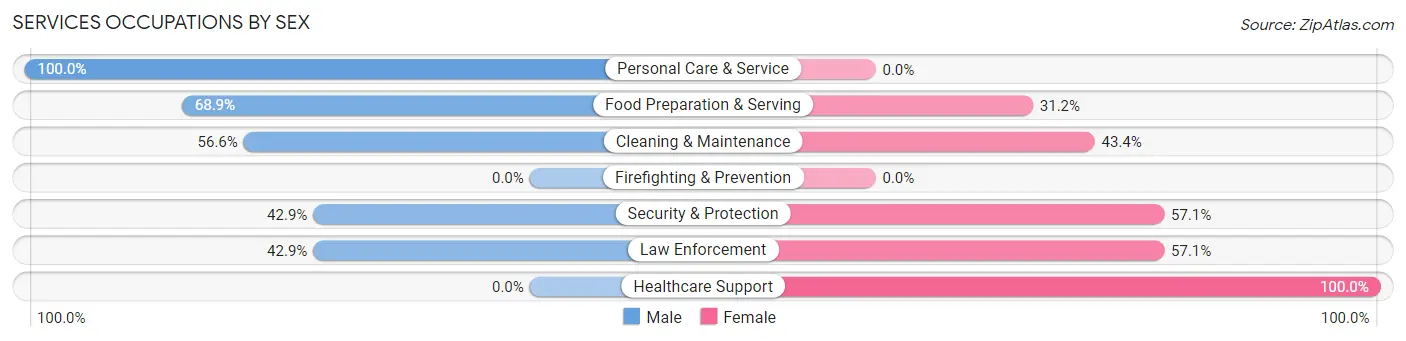 Services Occupations by Sex in Monticello