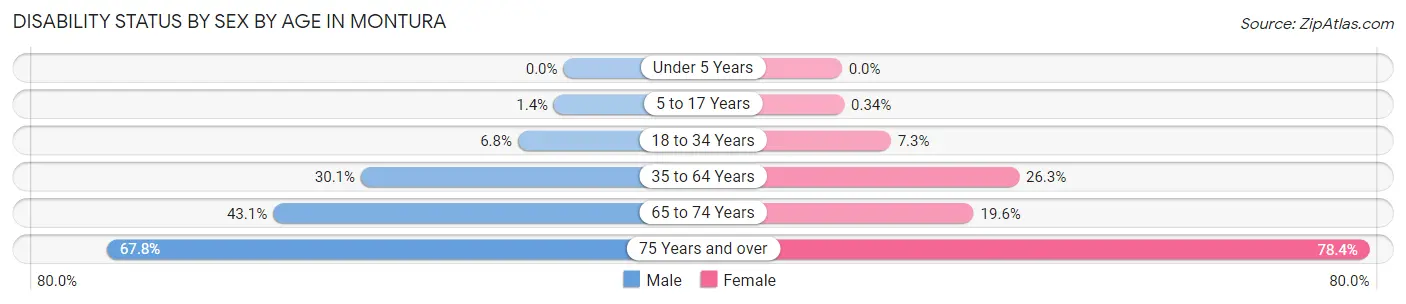 Disability Status by Sex by Age in Montura