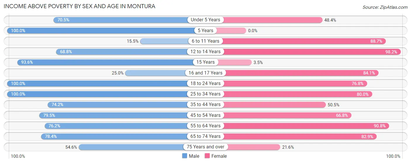 Income Above Poverty by Sex and Age in Montura