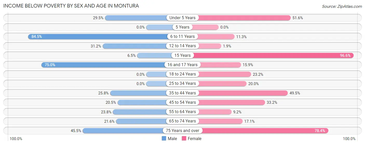 Income Below Poverty by Sex and Age in Montura