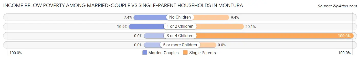 Income Below Poverty Among Married-Couple vs Single-Parent Households in Montura