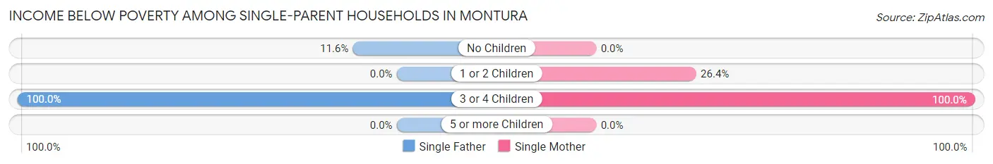 Income Below Poverty Among Single-Parent Households in Montura