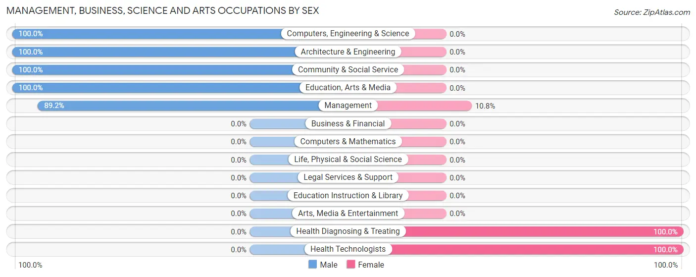 Management, Business, Science and Arts Occupations by Sex in Montura