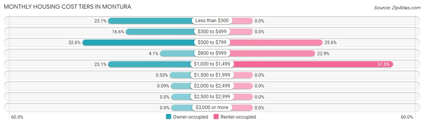 Monthly Housing Cost Tiers in Montura