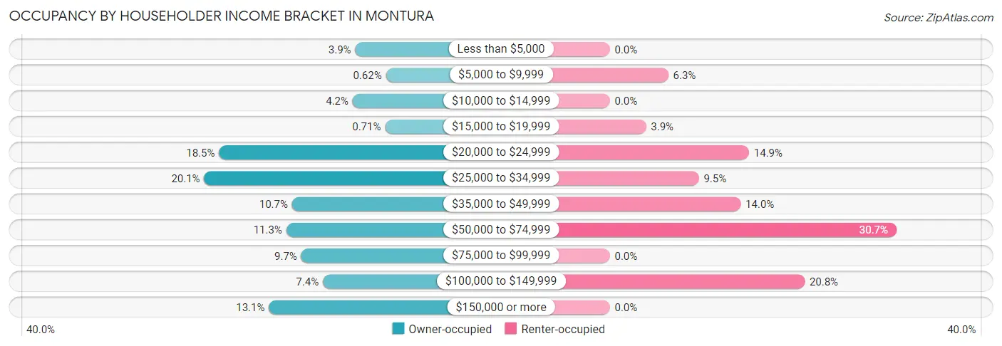 Occupancy by Householder Income Bracket in Montura