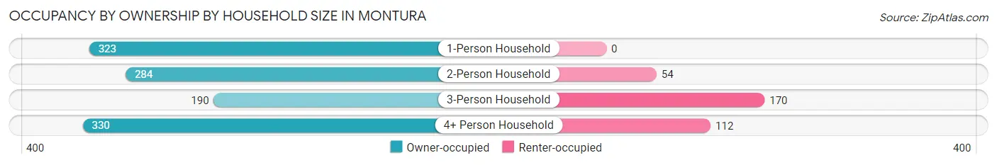 Occupancy by Ownership by Household Size in Montura