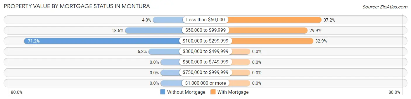 Property Value by Mortgage Status in Montura