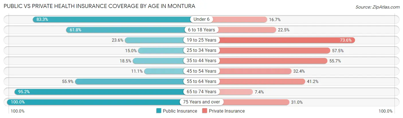 Public vs Private Health Insurance Coverage by Age in Montura