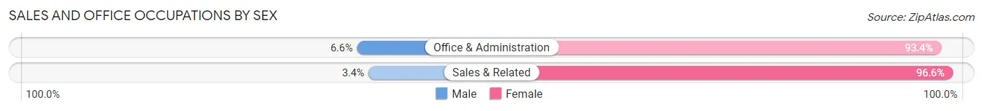 Sales and Office Occupations by Sex in Montura