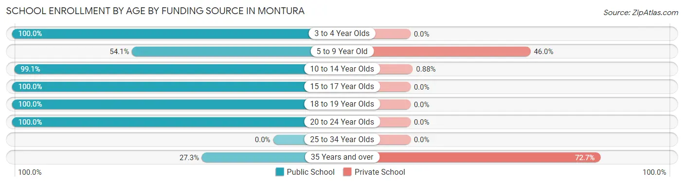 School Enrollment by Age by Funding Source in Montura