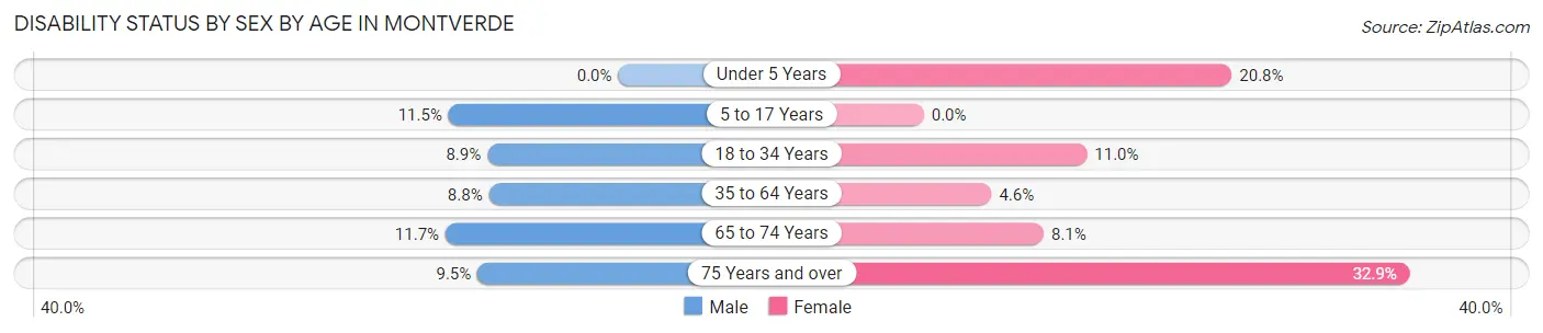 Disability Status by Sex by Age in Montverde