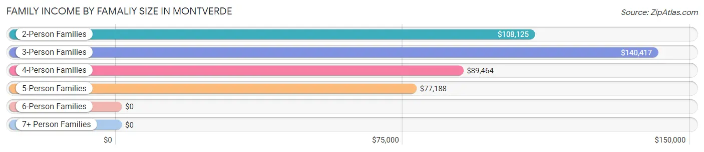 Family Income by Famaliy Size in Montverde