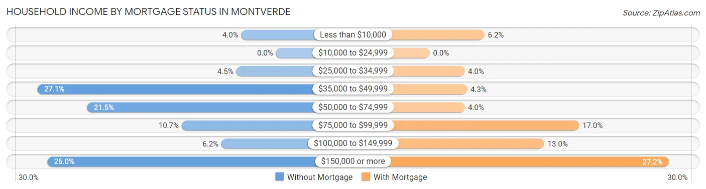 Household Income by Mortgage Status in Montverde