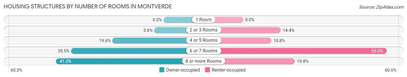 Housing Structures by Number of Rooms in Montverde