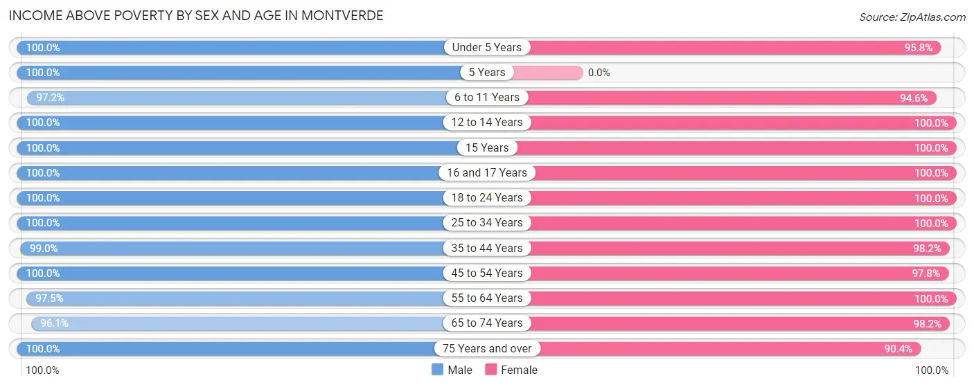 Income Above Poverty by Sex and Age in Montverde