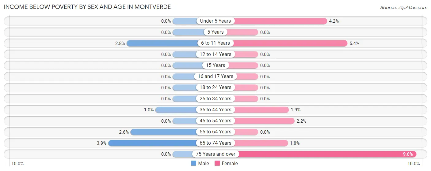 Income Below Poverty by Sex and Age in Montverde