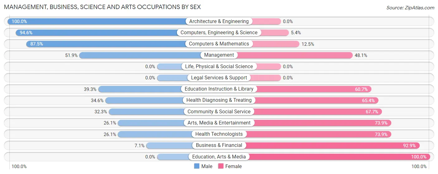 Management, Business, Science and Arts Occupations by Sex in Montverde