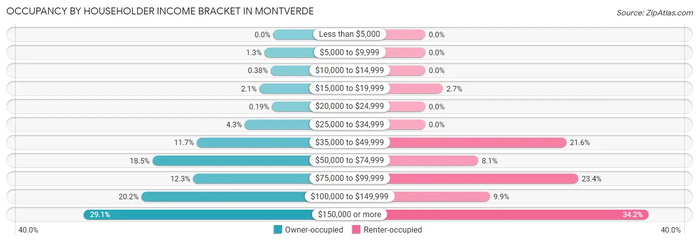Occupancy by Householder Income Bracket in Montverde