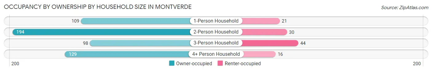 Occupancy by Ownership by Household Size in Montverde