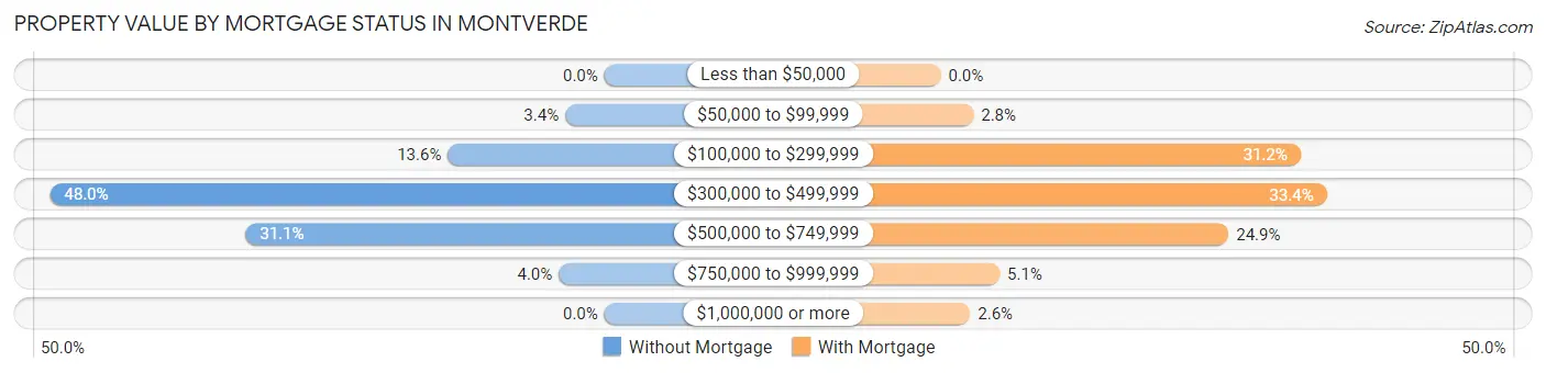 Property Value by Mortgage Status in Montverde