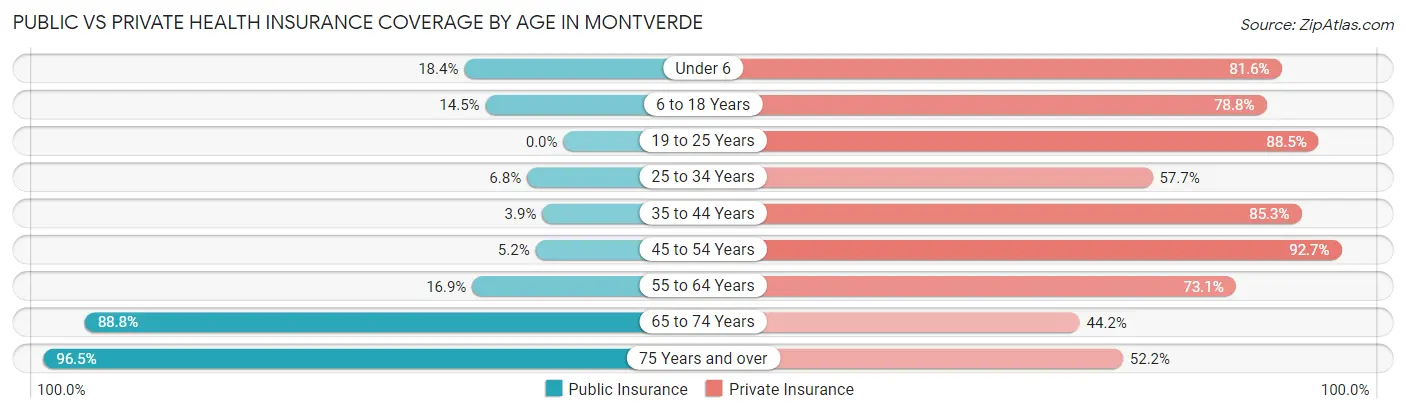 Public vs Private Health Insurance Coverage by Age in Montverde