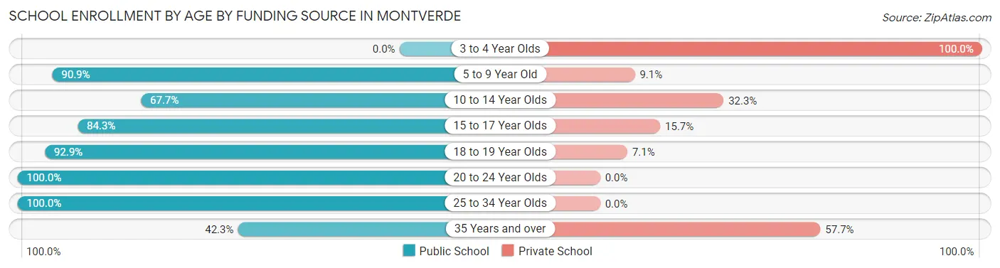 School Enrollment by Age by Funding Source in Montverde