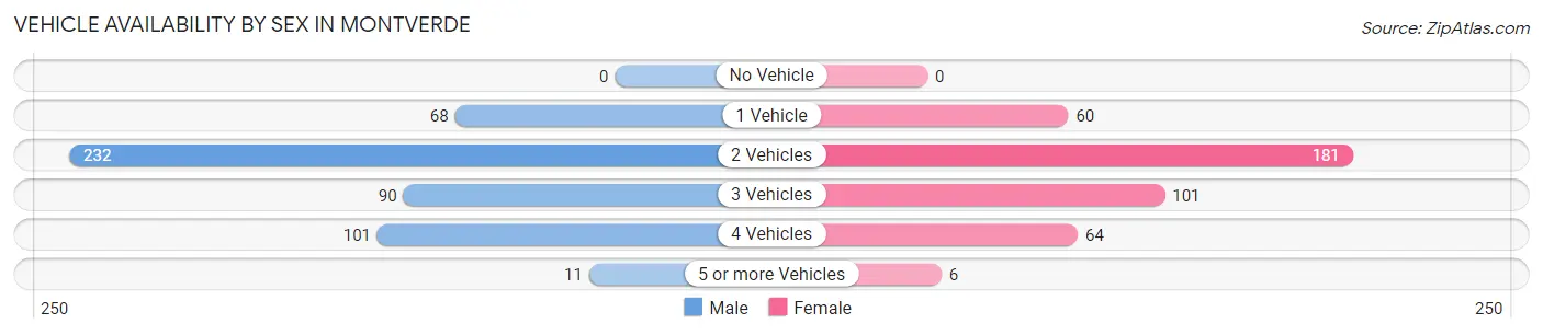 Vehicle Availability by Sex in Montverde