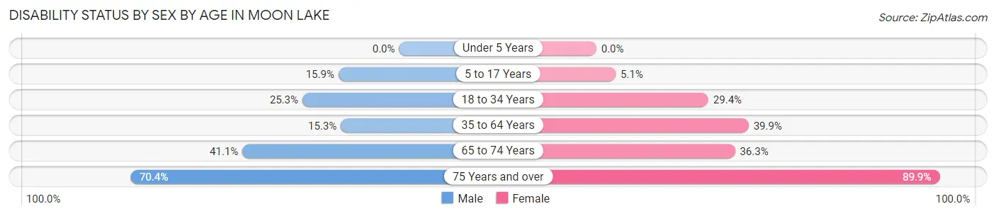 Disability Status by Sex by Age in Moon Lake