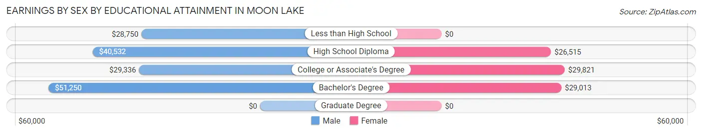 Earnings by Sex by Educational Attainment in Moon Lake