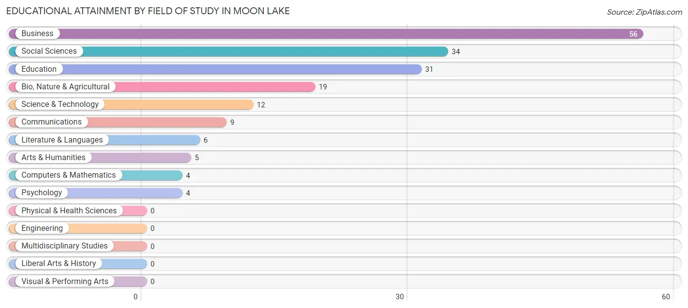 Educational Attainment by Field of Study in Moon Lake