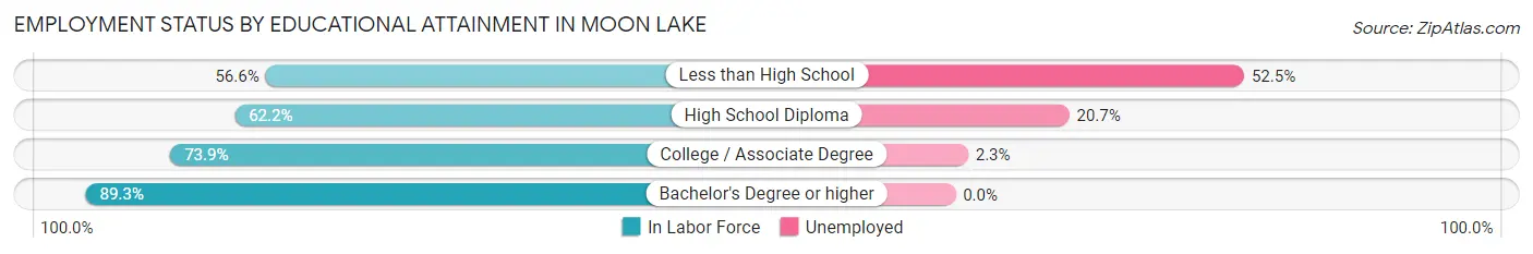 Employment Status by Educational Attainment in Moon Lake