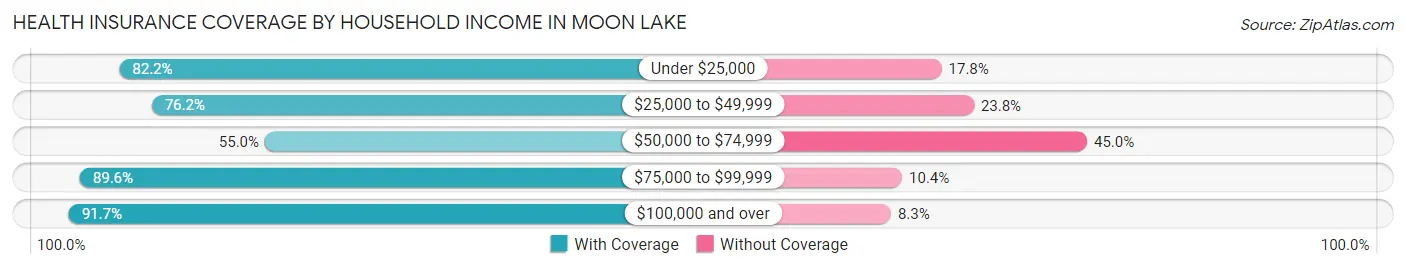 Health Insurance Coverage by Household Income in Moon Lake