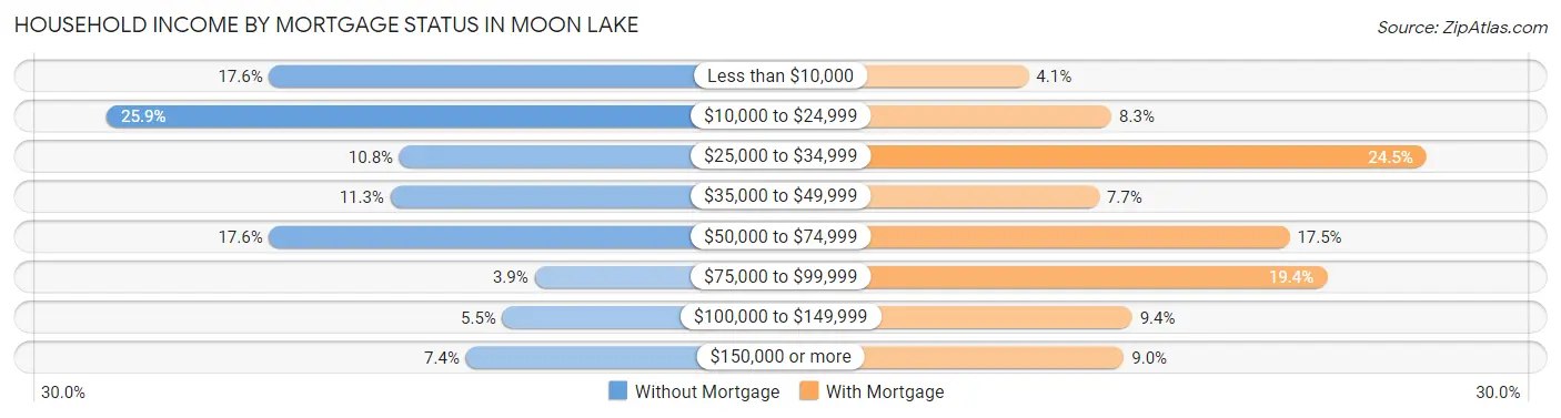Household Income by Mortgage Status in Moon Lake