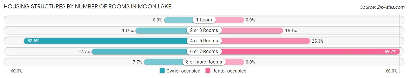 Housing Structures by Number of Rooms in Moon Lake