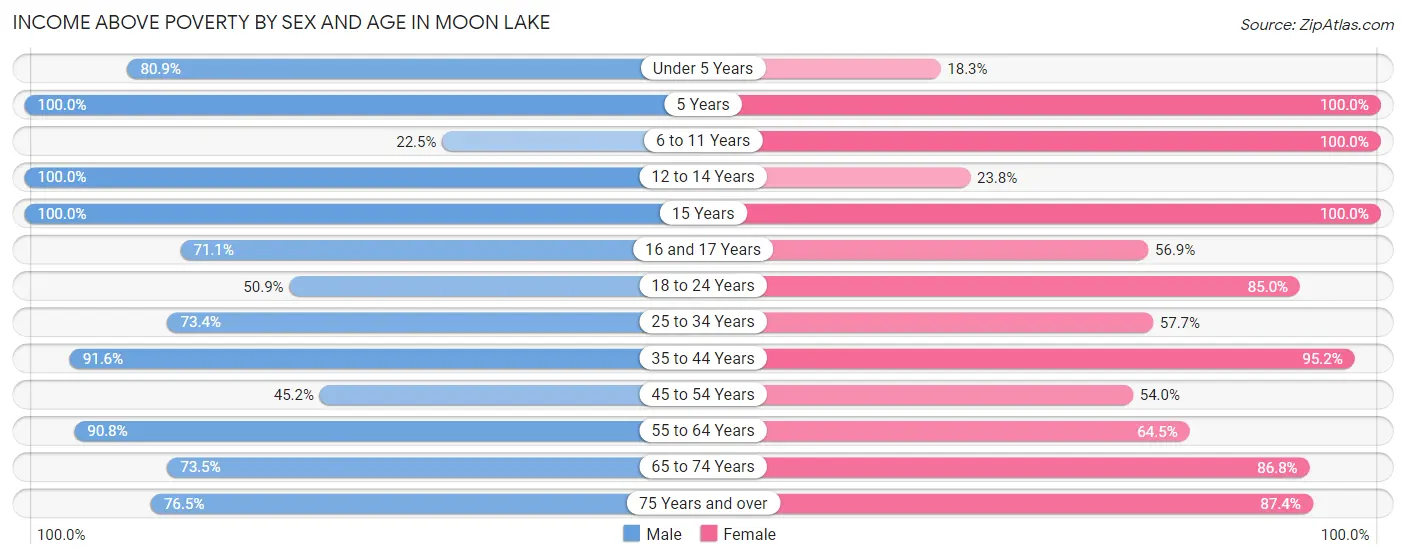 Income Above Poverty by Sex and Age in Moon Lake