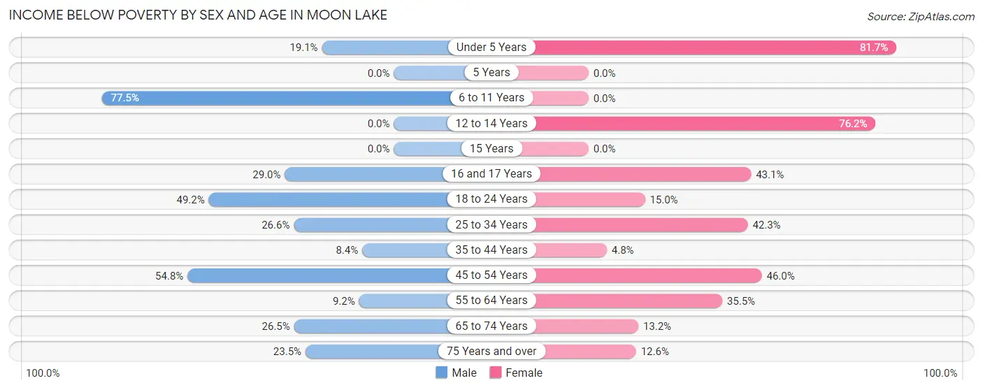 Income Below Poverty by Sex and Age in Moon Lake