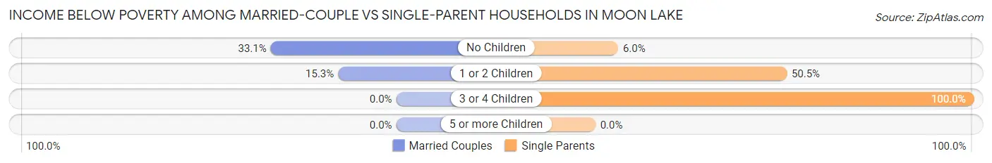 Income Below Poverty Among Married-Couple vs Single-Parent Households in Moon Lake