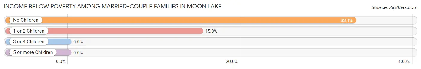 Income Below Poverty Among Married-Couple Families in Moon Lake