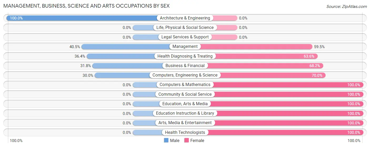 Management, Business, Science and Arts Occupations by Sex in Moon Lake