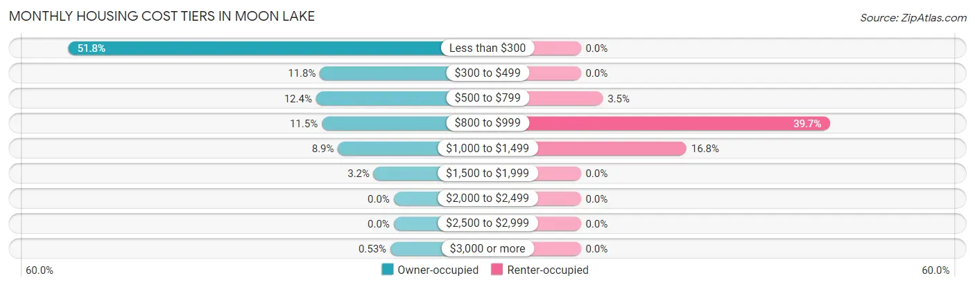Monthly Housing Cost Tiers in Moon Lake