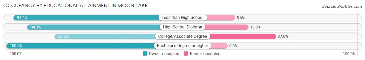 Occupancy by Educational Attainment in Moon Lake