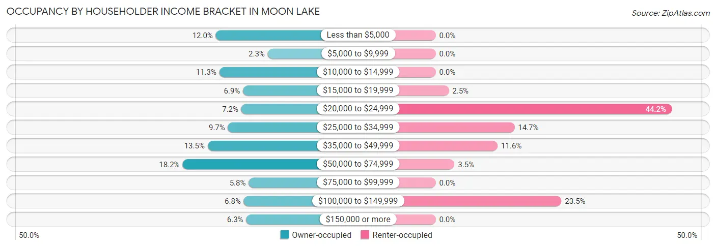 Occupancy by Householder Income Bracket in Moon Lake