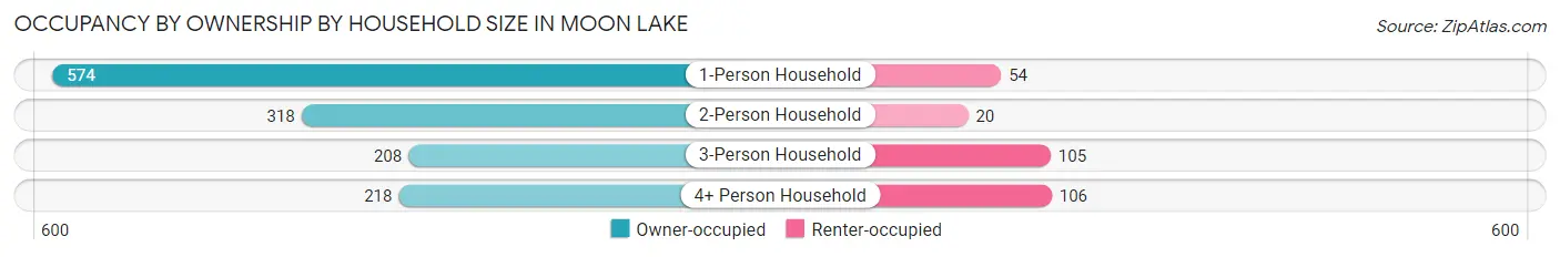 Occupancy by Ownership by Household Size in Moon Lake
