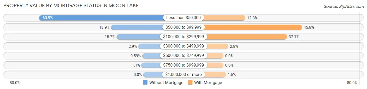 Property Value by Mortgage Status in Moon Lake